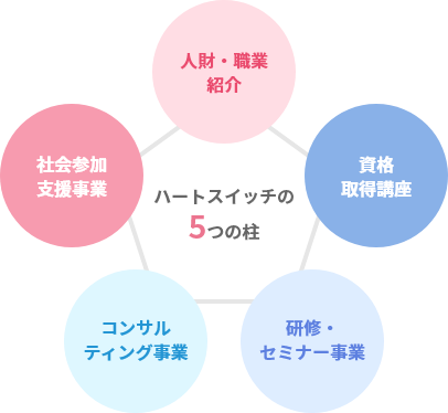 ハートスイッチの5つの柱「人財・職業紹介、資格取得講座、研修・セミナー事業、コンサルティング事業、社会参加支援事業」